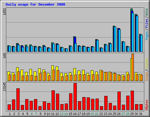 Daily usage for December 2008