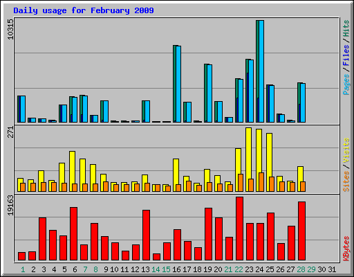 Daily usage for February 2009