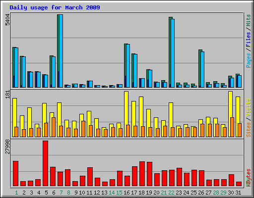 Daily usage for March 2009