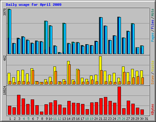 Daily usage for April 2009