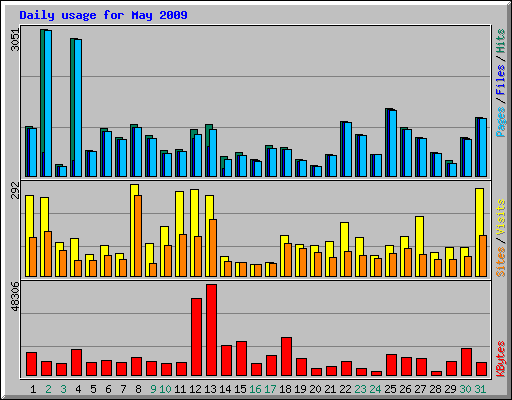 Daily usage for May 2009