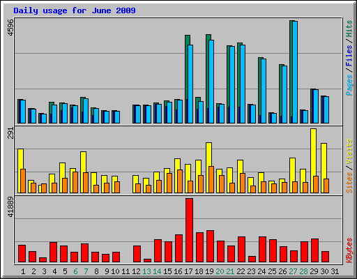 Daily usage for June 2009