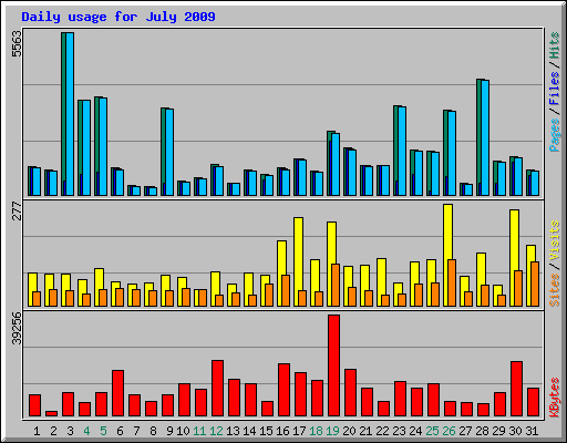 Daily usage for July 2009