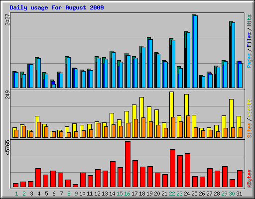 Daily usage for August 2009