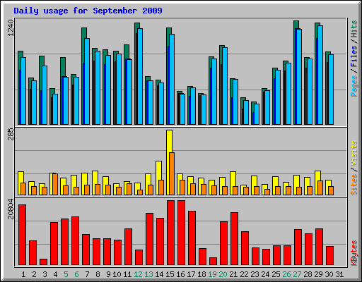 Daily usage for September 2009