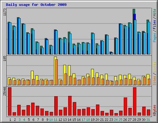 Daily usage for October 2009