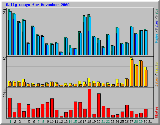 Daily usage for November 2009