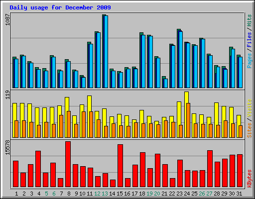 Daily usage for December 2009
