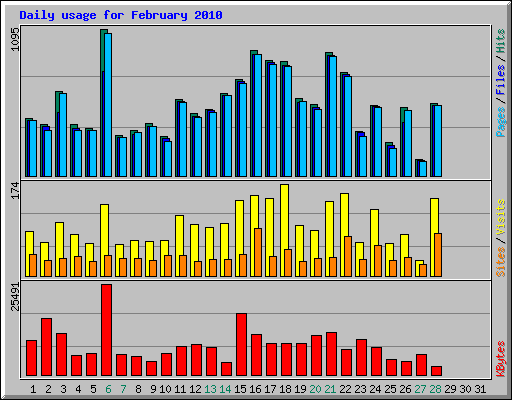 Daily usage for February 2010