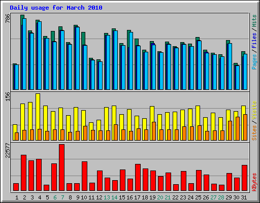 Daily usage for March 2010