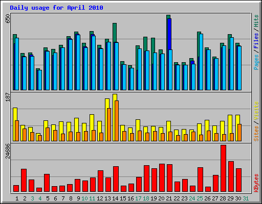 Daily usage for April 2010