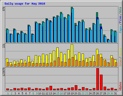 Daily usage for May 2010