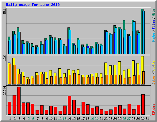 Daily usage for June 2010