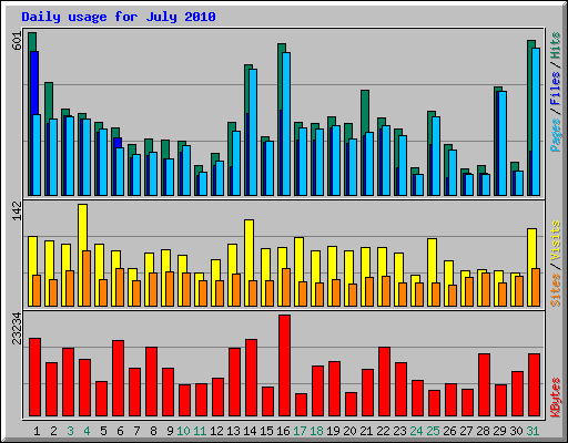 Daily usage for July 2010