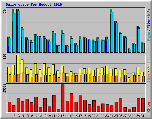 Daily usage for August 2010