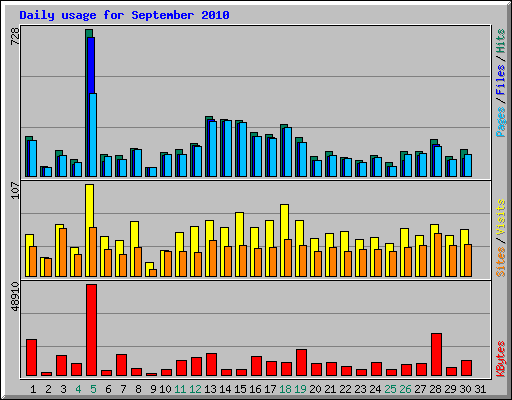 Daily usage for September 2010