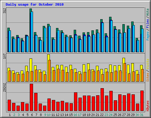 Daily usage for October 2010