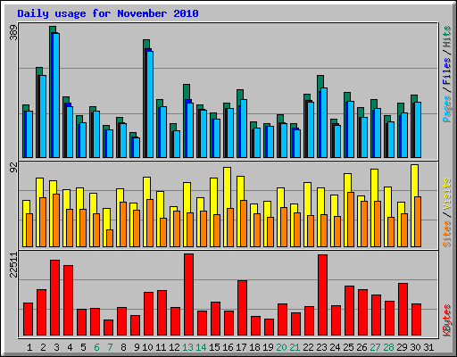 Daily usage for November 2010