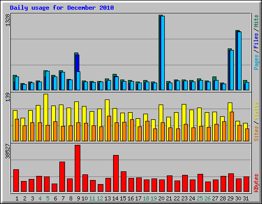 Daily usage for December 2010