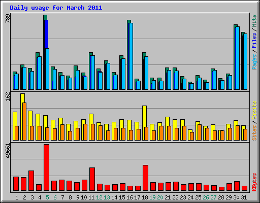 Daily usage for March 2011