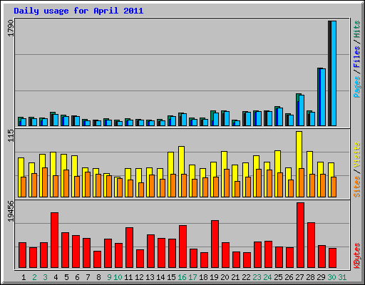 Daily usage for April 2011