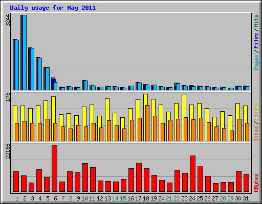 Daily usage for May 2011