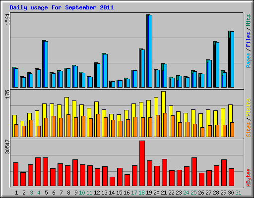 Daily usage for September 2011