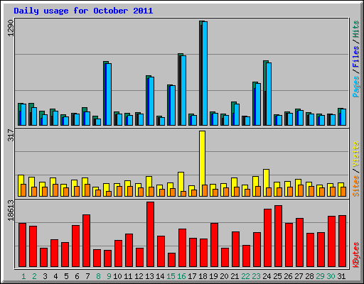 Daily usage for October 2011