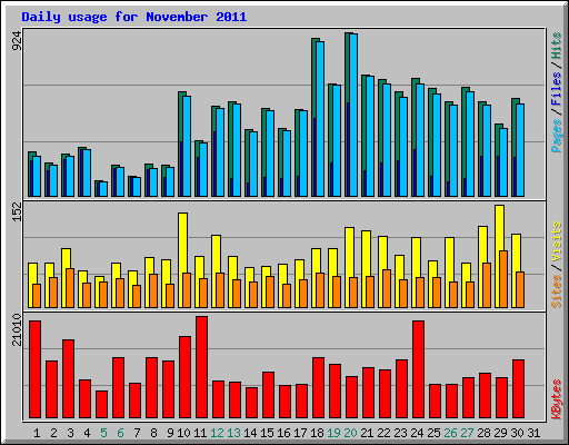 Daily usage for November 2011