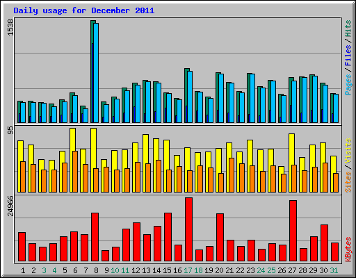 Daily usage for December 2011