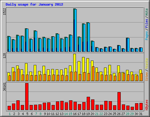 Daily usage for January 2012