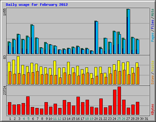 Daily usage for February 2012