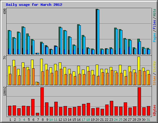Daily usage for March 2012