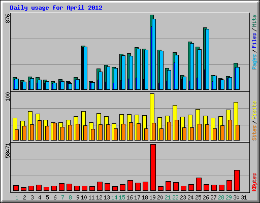 Daily usage for April 2012