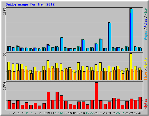 Daily usage for May 2012