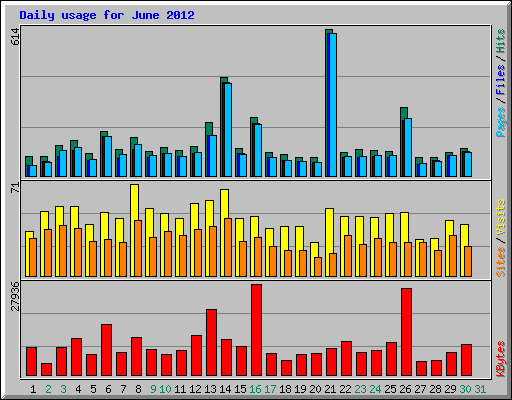 Daily usage for June 2012