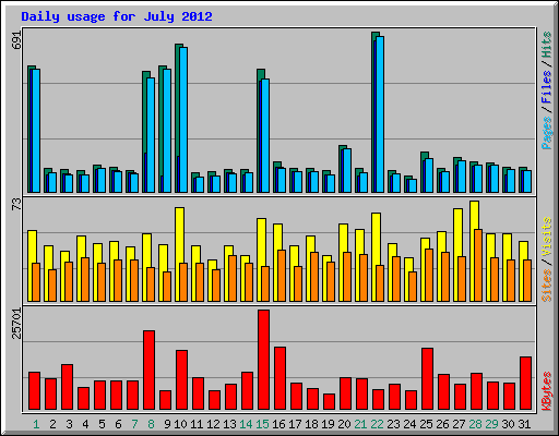 Daily usage for July 2012