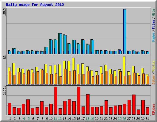 Daily usage for August 2012