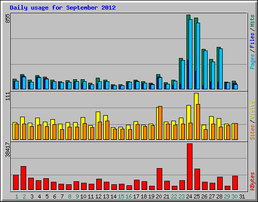 Daily usage for September 2012