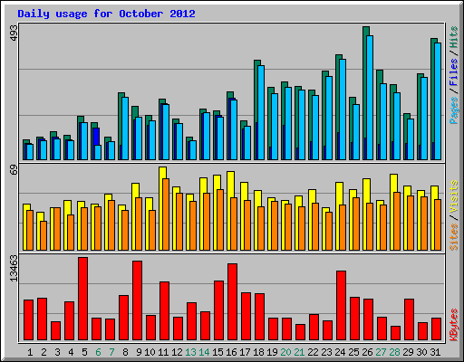 Daily usage for October 2012