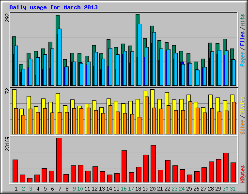 Daily usage for March 2013