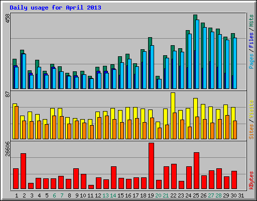 Daily usage for April 2013