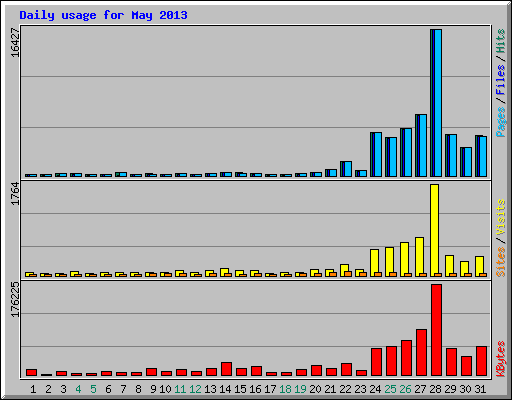 Daily usage for May 2013