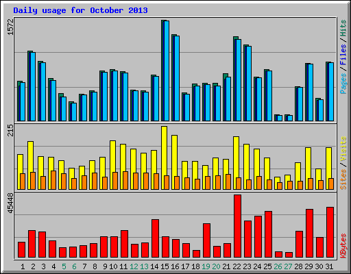 Daily usage for October 2013