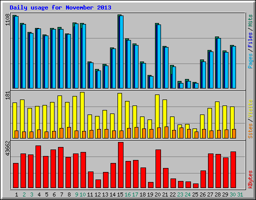 Daily usage for November 2013