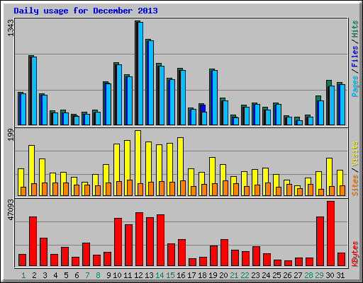 Daily usage for December 2013