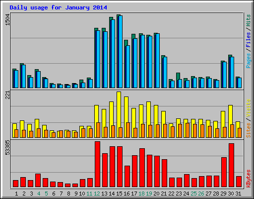 Daily usage for January 2014