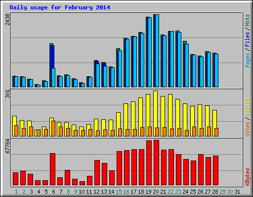 Daily usage for February 2014