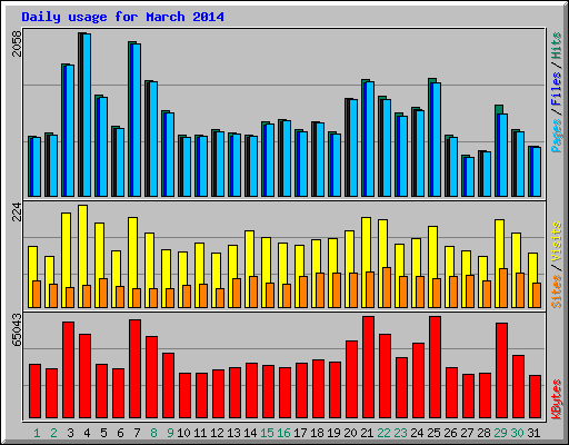 Daily usage for March 2014