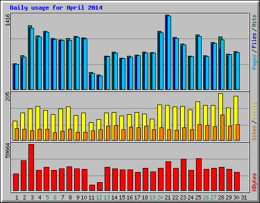 Daily usage for April 2014